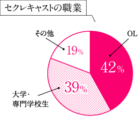 セクレキャストの職業：OL42%,大学・専門学校生39%,その他19%