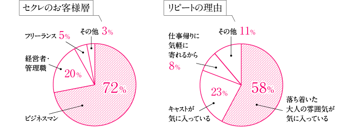 セクレのお客様層：サラリーマン72%,経営者・管理職20%,フリーランス5%,その他3% / リピートの理由：落ち着いた大人の雰囲気が気に入っている58%,キャストが気に入っている23%,仕事帰りに気軽に寄れるから8%,その他11%